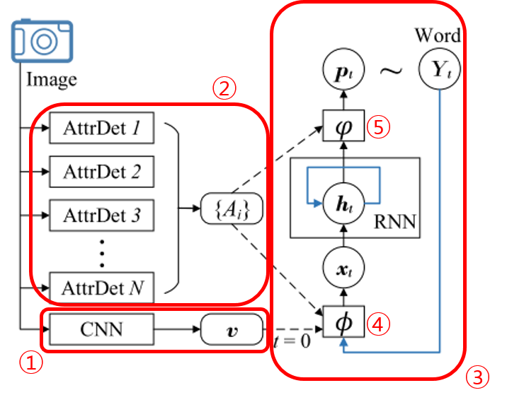 Block Diagram of Image Captioning with Visual Attention