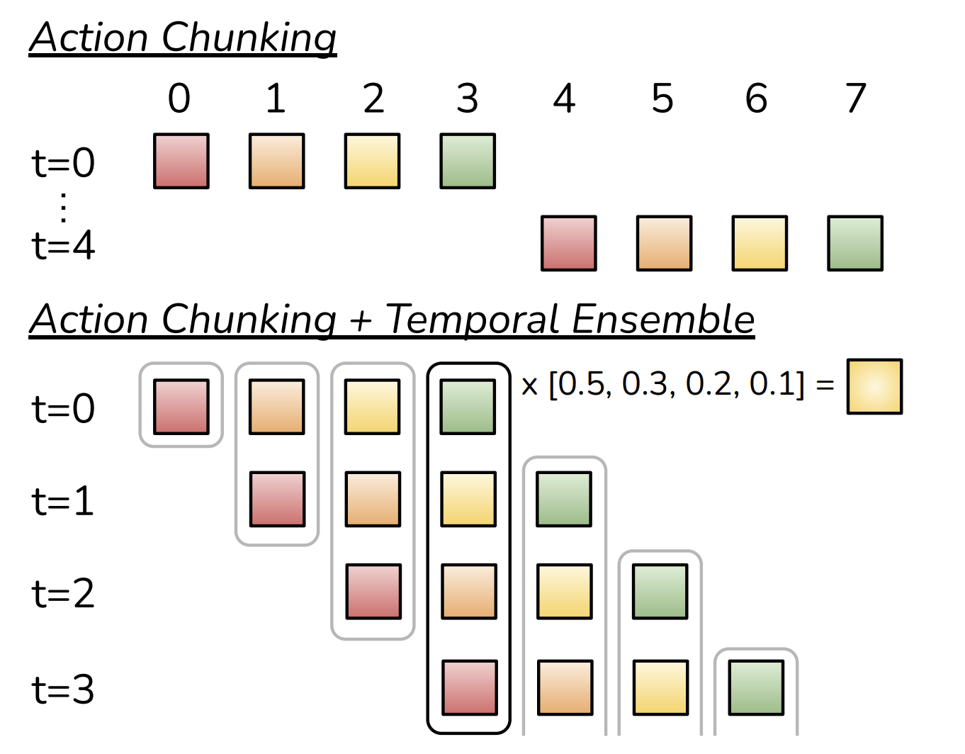 Action chunking and temporal ensemble