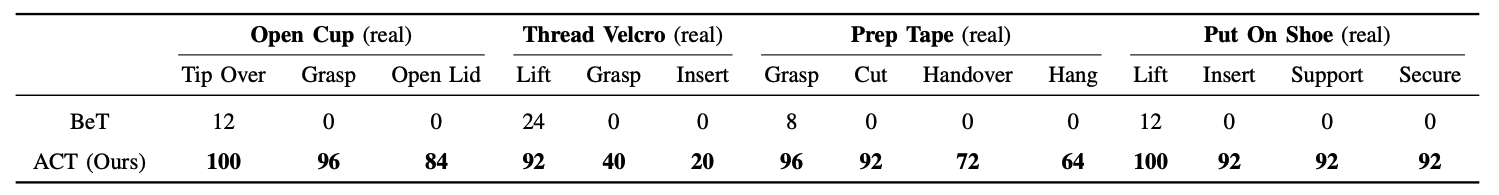 Table II