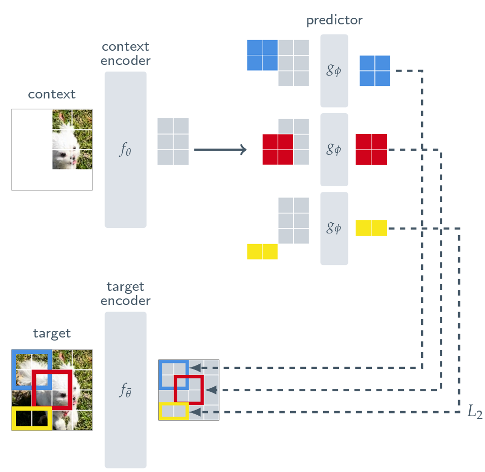 I-JEPA: context block으로 target block의 representation을 예측