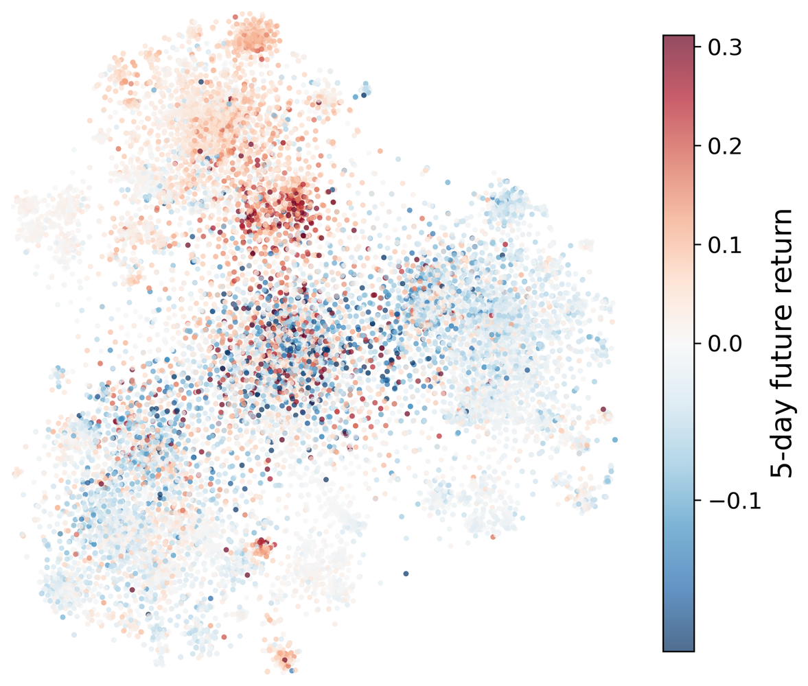 실현된 5일 미래 수익률로 색칠한 FASCL embedding의 t-SNE