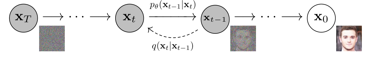Diffusion chain from noise x_T to image x_0