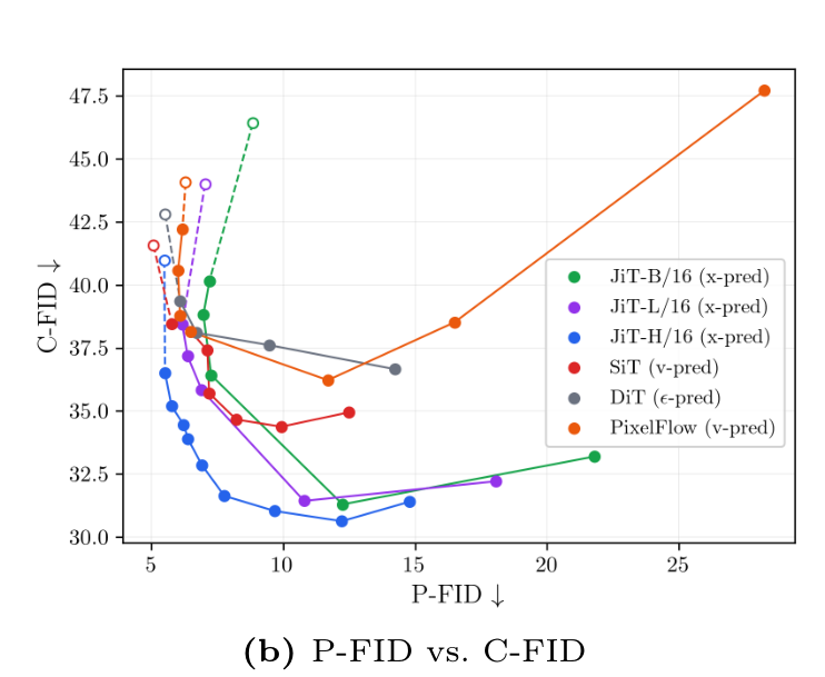 P-FID vs C-FID Pareto frontiers