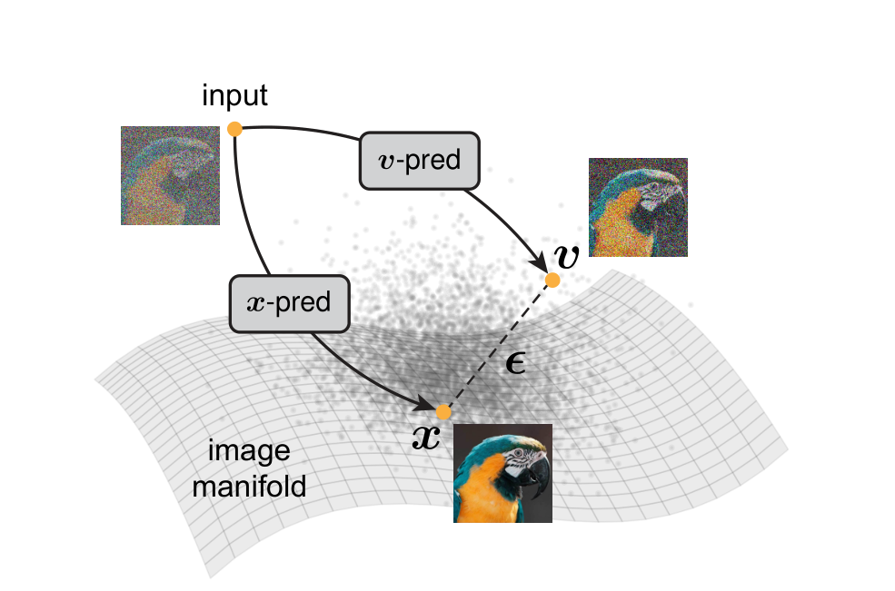 Image manifold: clean image on the surface, noised quantities off it