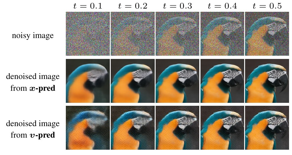 Noisy image, clean image predicted directly, clean image recovered by conversion