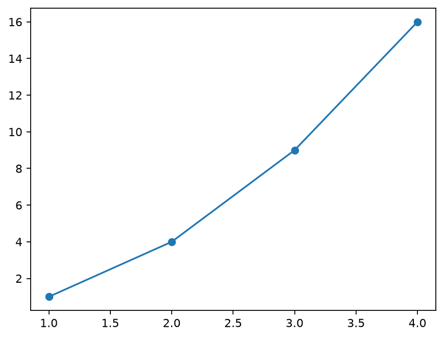 Default matplotlib plot