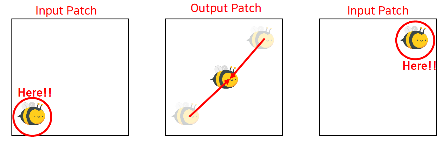 Motion estimation: input patches at different positions linked to the output patch