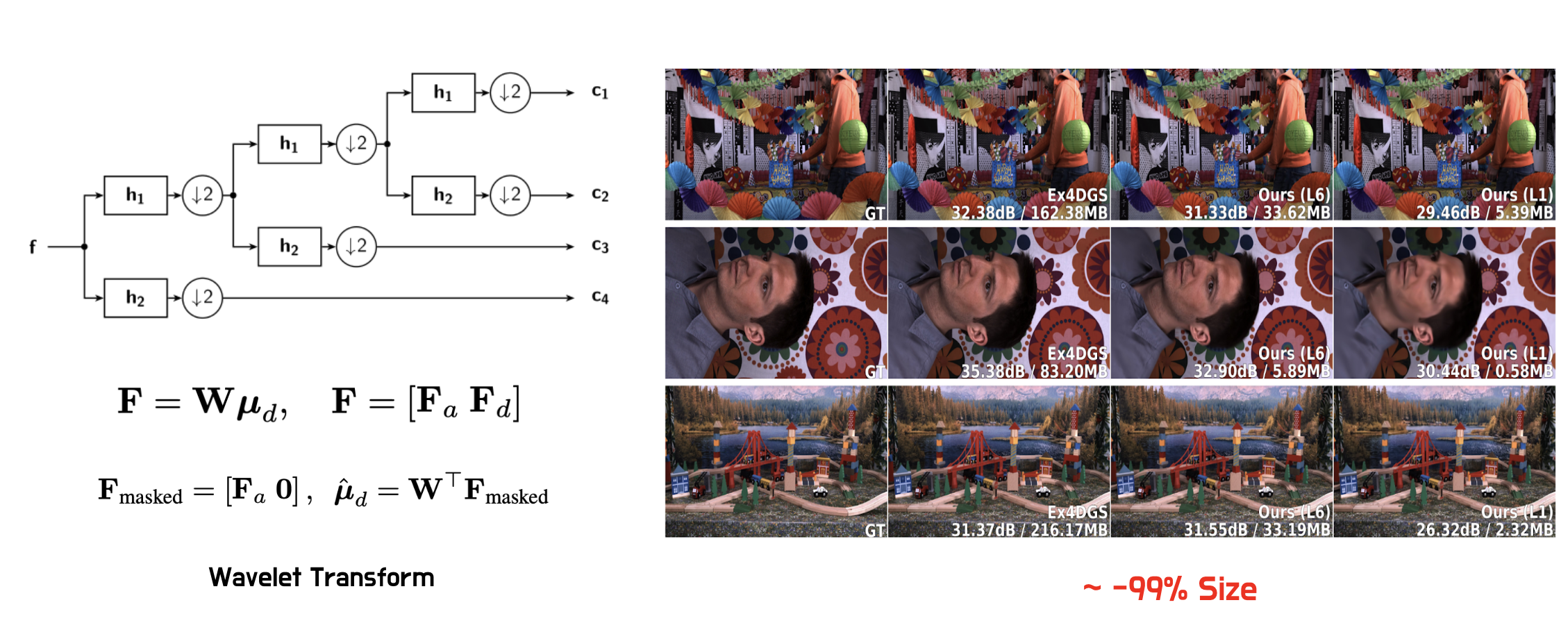 NeurIPS 2025 results: wavelet transform + 99% size reduction