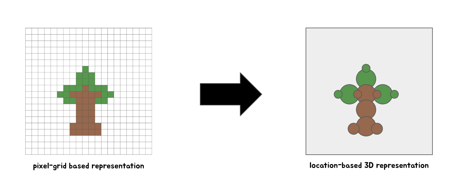 Pixel-grid vs location-based representation