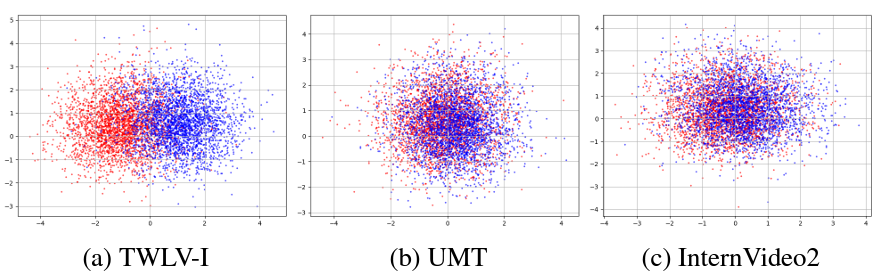 LDA visualization of moving up vs. reversed across video FMs