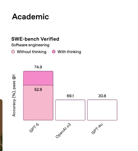 GPT-5 발표의 SWE-bench Verified 차트