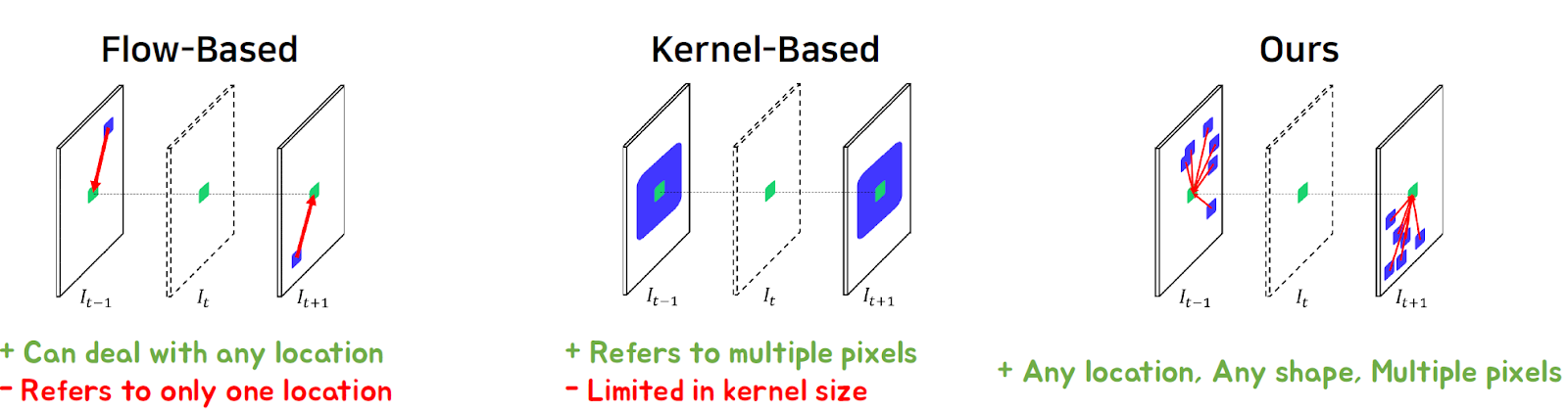 Flow-based, kernel-based, and AdaCoF motion models